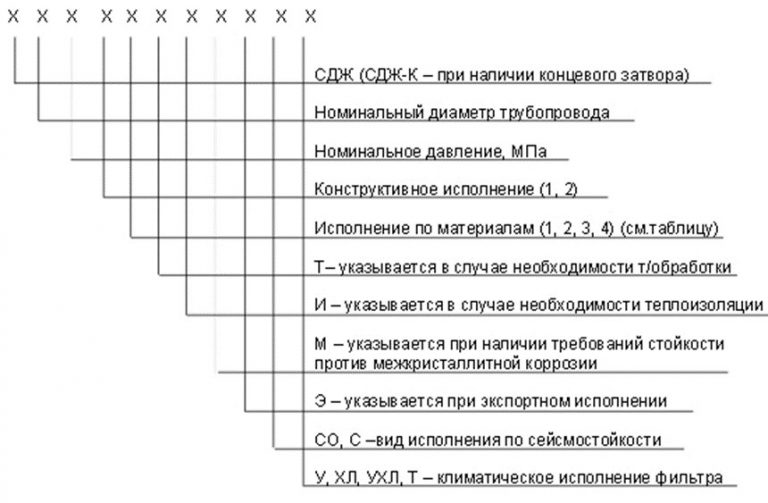 Значение аббревиатур и цифр фильтров СДЖ в Владикавказе